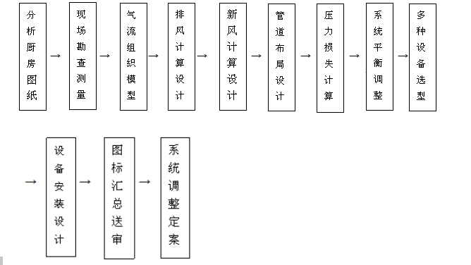 飯店廚房排煙系統(tǒng)設(shè)計流程圖片