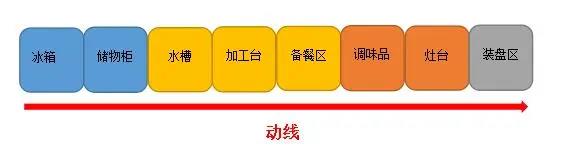 商用廚房動(dòng)線設(shè)計(jì)