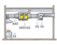 飯店廚房油煙處理設(shè)備有哪些以及廚房排煙系統(tǒng)安裝圖