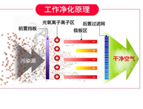 餐飲廚房油煙凈化設(shè)備排煙方案和工作原理，讓你的廚房輕松達到環(huán)評標準