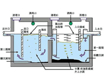 成都油水分離器廠家教你隔油池設(shè)計(jì)方法