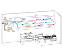成都幼兒園廚房設(shè)備廠家告訴你安裝滅火系統(tǒng)需要注意哪些情況