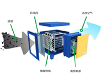 酒店廚房用具生產(chǎn)廠家告訴你油煙凈化器注意事項(xiàng)